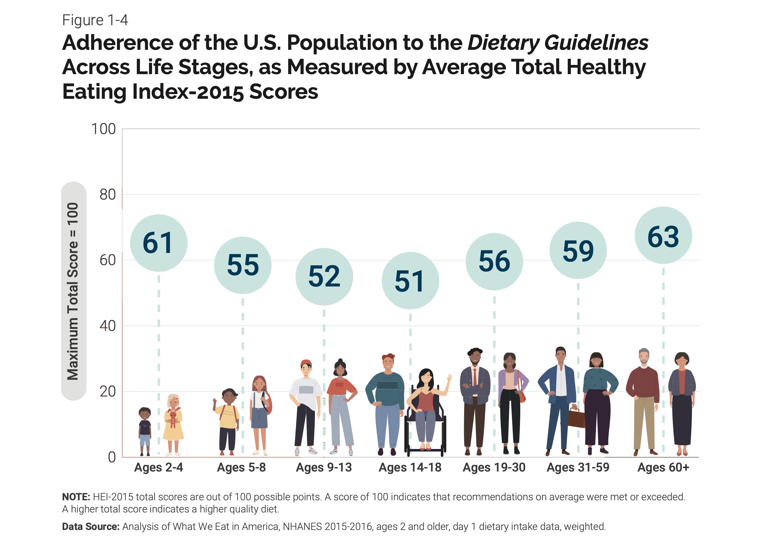 Population age groups are shown along with their average Healthy Eating Index-2015 scores. The age groups and associated scores out of 100 are as follows: Ages 2 through 4 score 61 on average, Ages 5 through 8 score 55, Ages 9 through 13 score 52, Ages 14 through 18 score 51, Ages 19 through 30 score 56, Ages 31 through 59 score 59, and Ages 60+ score 63.